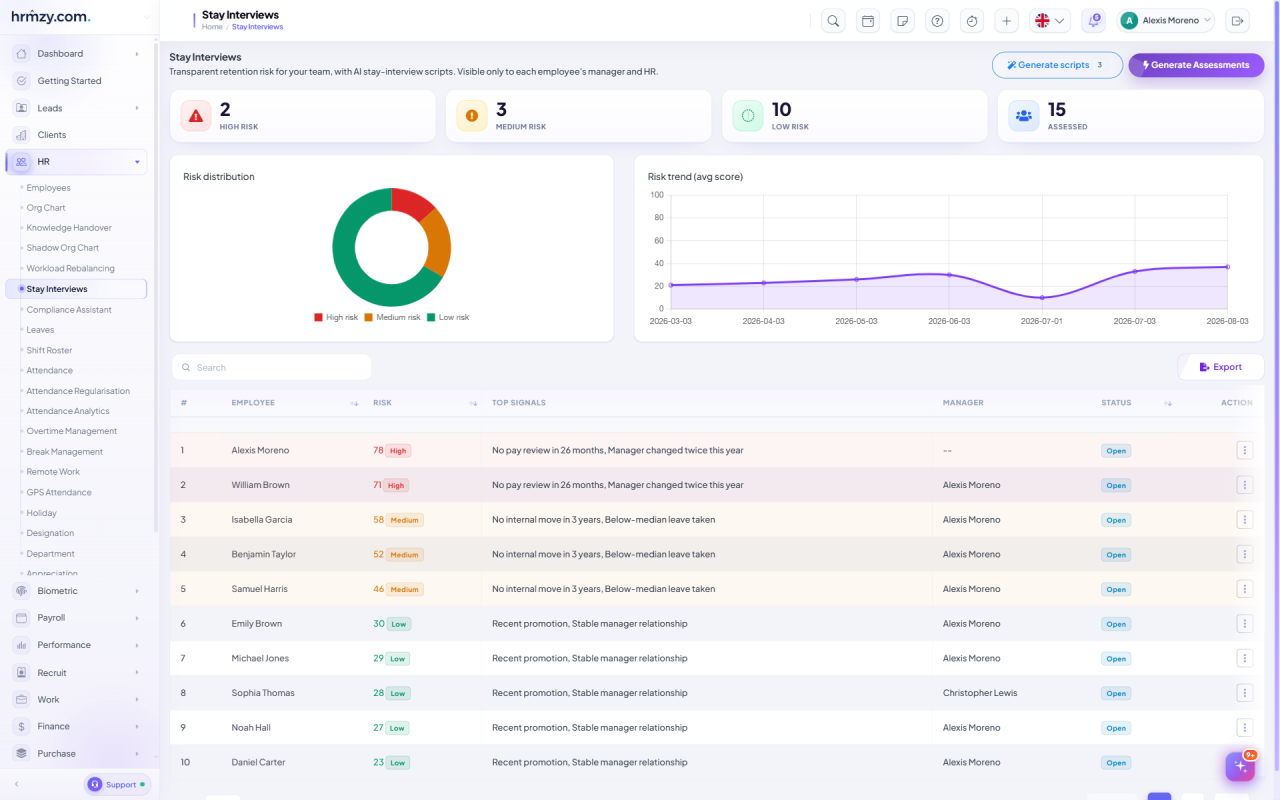 HRMZY stay interviews screen showing high, medium and low risk counts, a risk distribution donut, an average score trend and a table of employees with their risk score and top contributing signals