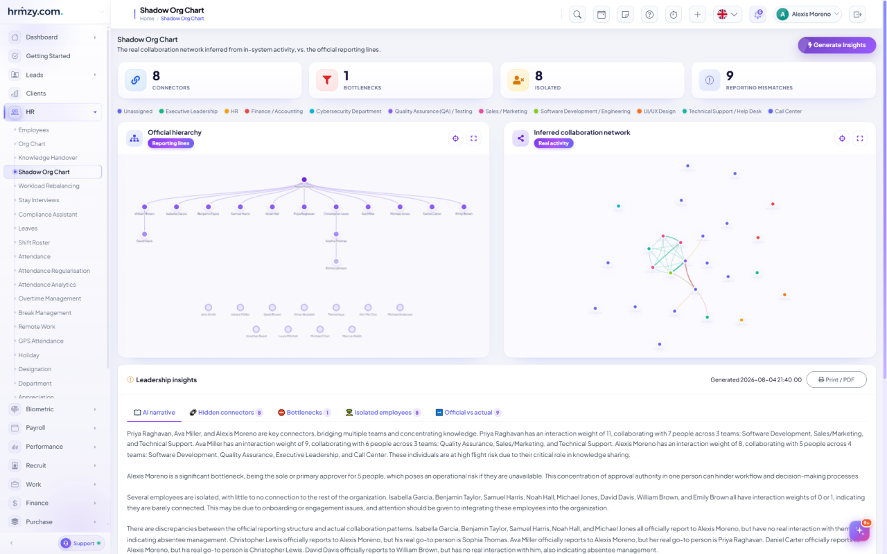 HRMZY Shadow Org Chart showing counts for connectors, bottlenecks, isolated employees and reporting mismatches above the official hierarchy and the inferred collaboration network, with an AI narrative below