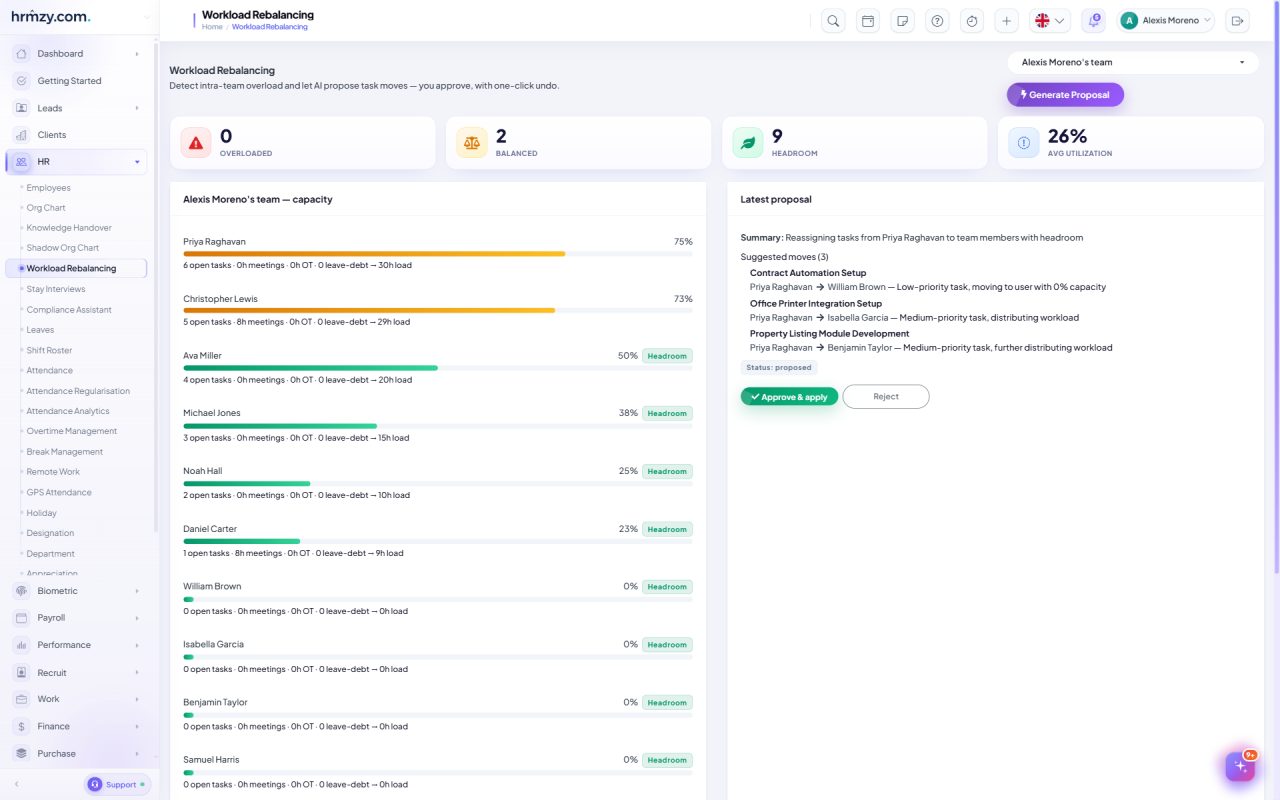 HRMZY workload rebalancing screen showing overloaded, balanced and headroom counts, per-employee capacity bars with open tasks and hours, and an AI proposal listing suggested task moves